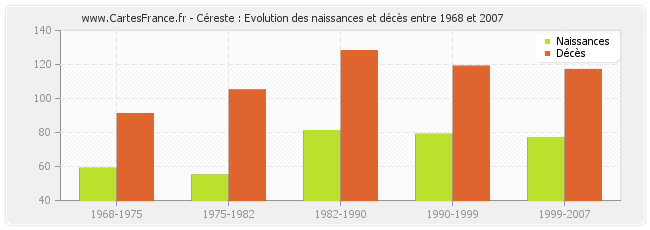 Céreste : Evolution des naissances et décès entre 1968 et 2007