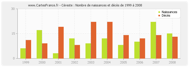 Céreste : Nombre de naissances et décès de 1999 à 2008