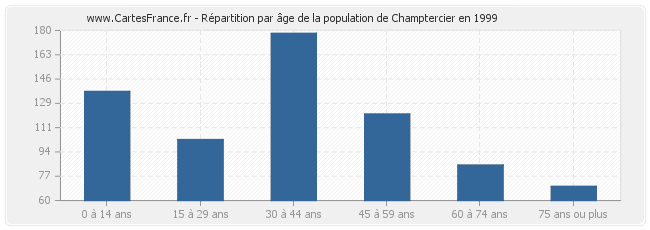 Répartition par âge de la population de Champtercier en 1999