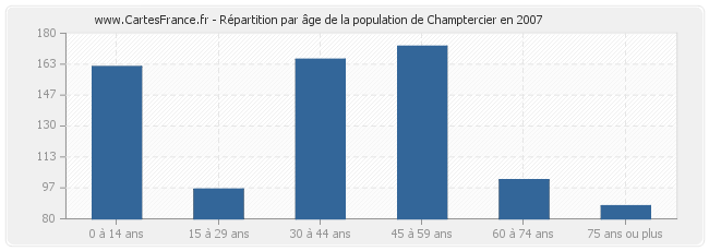 Répartition par âge de la population de Champtercier en 2007