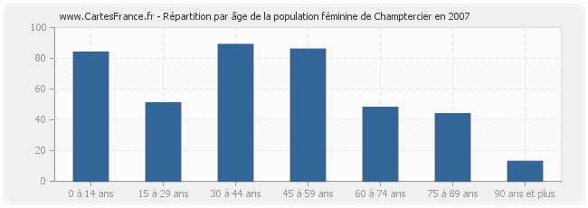 Répartition par âge de la population féminine de Champtercier en 2007