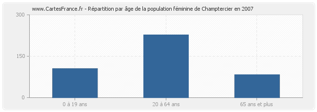 Répartition par âge de la population féminine de Champtercier en 2007