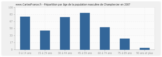Répartition par âge de la population masculine de Champtercier en 2007