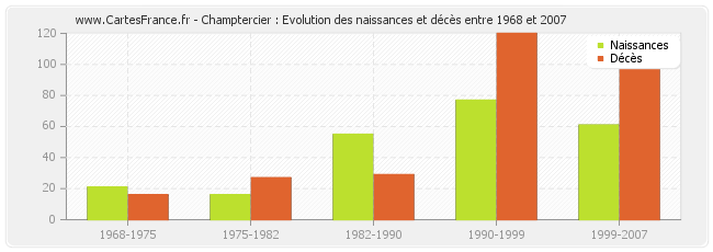 Champtercier : Evolution des naissances et décès entre 1968 et 2007