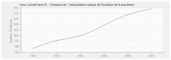 Champtercier : Interpolation cubique de l'évolution de la population
