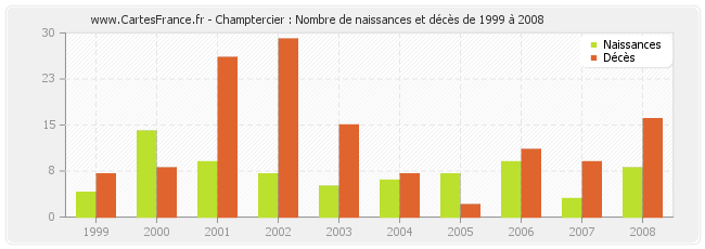 Champtercier : Nombre de naissances et décès de 1999 à 2008