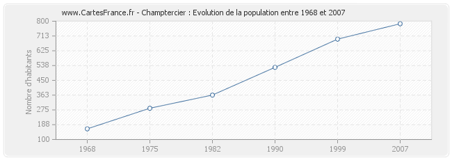 Population Champtercier