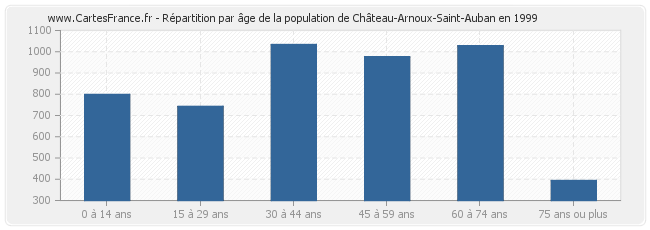Répartition par âge de la population de Château-Arnoux-Saint-Auban en 1999