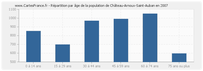 Répartition par âge de la population de Château-Arnoux-Saint-Auban en 2007
