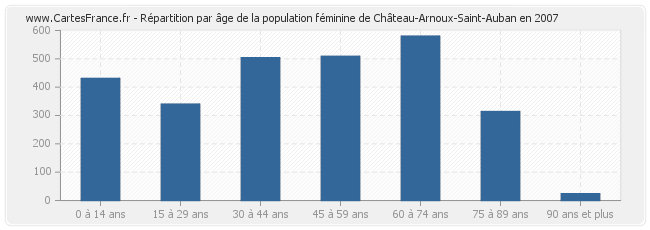 Répartition par âge de la population féminine de Château-Arnoux-Saint-Auban en 2007