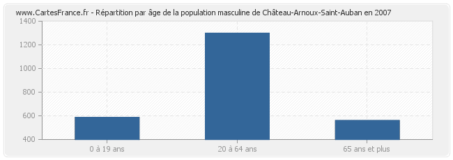 Répartition par âge de la population masculine de Château-Arnoux-Saint-Auban en 2007