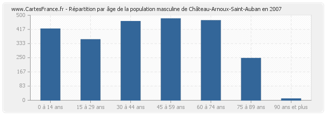 Répartition par âge de la population masculine de Château-Arnoux-Saint-Auban en 2007