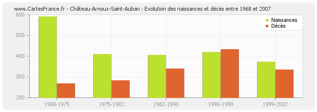 Château-Arnoux-Saint-Auban : Evolution des naissances et décès entre 1968 et 2007