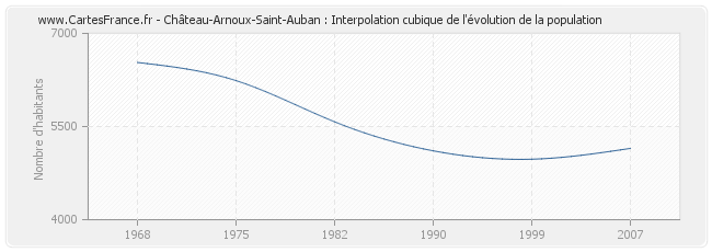 Château-Arnoux-Saint-Auban : Interpolation cubique de l'évolution de la population