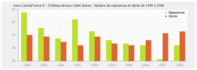 Château-Arnoux-Saint-Auban : Nombre de naissances et décès de 1999 à 2008