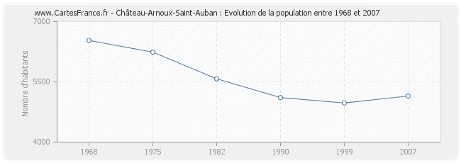 Population Château-Arnoux-Saint-Auban