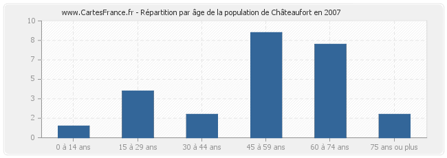 Répartition par âge de la population de Châteaufort en 2007