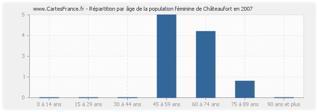 Répartition par âge de la population féminine de Châteaufort en 2007