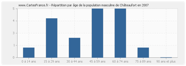 Répartition par âge de la population masculine de Châteaufort en 2007