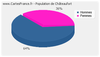 Répartition de la population de Châteaufort en 2007