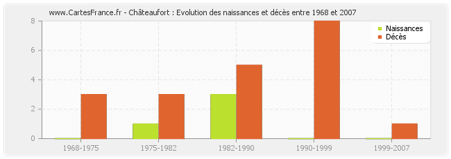 Châteaufort : Evolution des naissances et décès entre 1968 et 2007