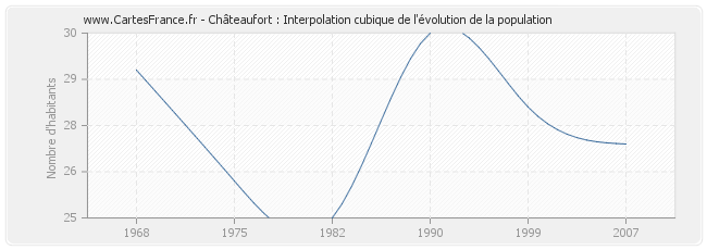 Châteaufort : Interpolation cubique de l'évolution de la population