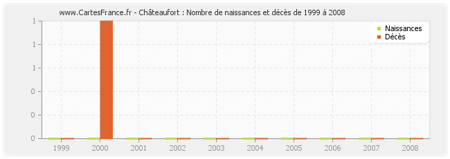 Châteaufort : Nombre de naissances et décès de 1999 à 2008