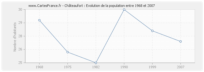 Population Châteaufort