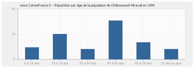 Répartition par âge de la population de Châteauneuf-Miravail en 1999