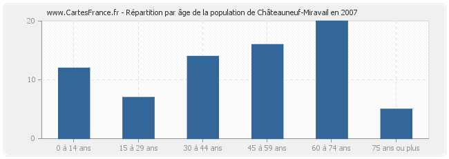 Répartition par âge de la population de Châteauneuf-Miravail en 2007