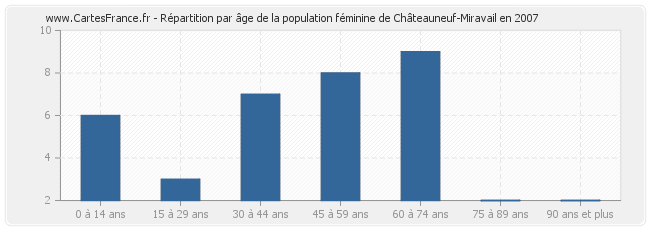 Répartition par âge de la population féminine de Châteauneuf-Miravail en 2007