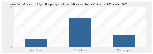 Répartition par âge de la population masculine de Châteauneuf-Miravail en 2007