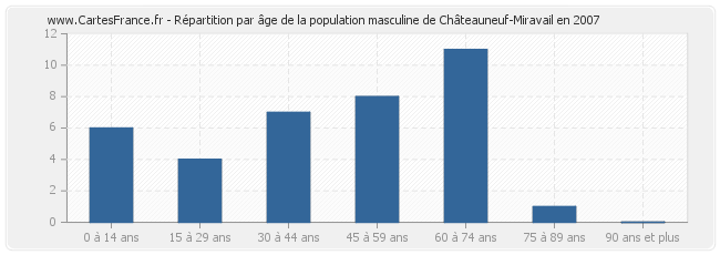 Répartition par âge de la population masculine de Châteauneuf-Miravail en 2007