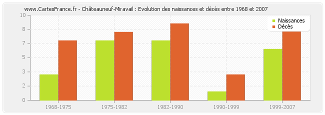 Châteauneuf-Miravail : Evolution des naissances et décès entre 1968 et 2007