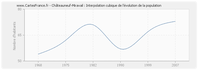 Châteauneuf-Miravail : Interpolation cubique de l'évolution de la population