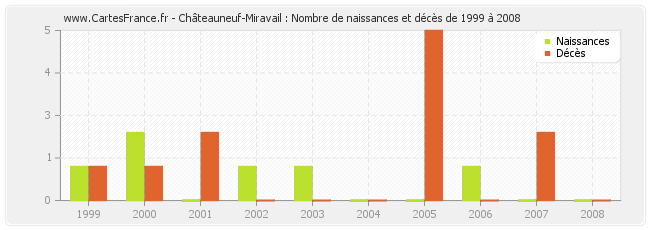 Châteauneuf-Miravail : Nombre de naissances et décès de 1999 à 2008