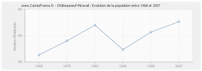 Population Châteauneuf-Miravail