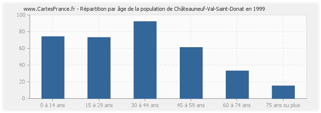 Répartition par âge de la population de Châteauneuf-Val-Saint-Donat en 1999