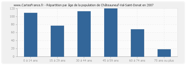 Répartition par âge de la population de Châteauneuf-Val-Saint-Donat en 2007