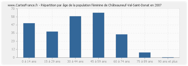 Répartition par âge de la population féminine de Châteauneuf-Val-Saint-Donat en 2007