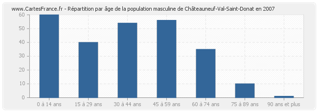 Répartition par âge de la population masculine de Châteauneuf-Val-Saint-Donat en 2007