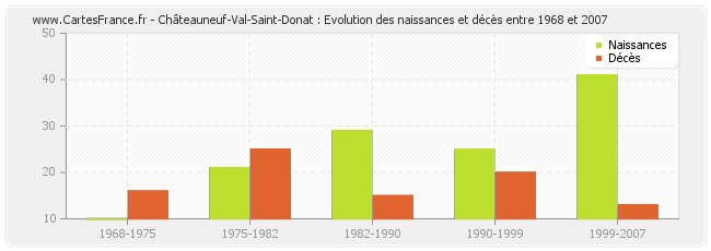 Châteauneuf-Val-Saint-Donat : Evolution des naissances et décès entre 1968 et 2007