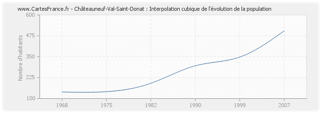 Châteauneuf-Val-Saint-Donat : Interpolation cubique de l'évolution de la population