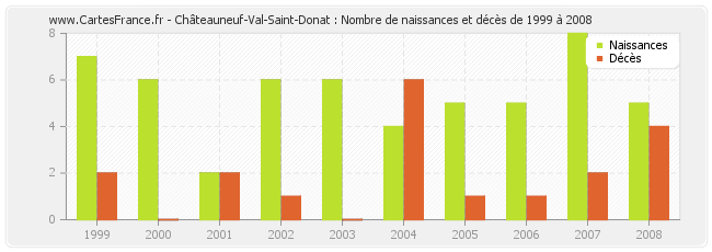 Châteauneuf-Val-Saint-Donat : Nombre de naissances et décès de 1999 à 2008