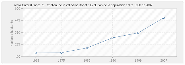 Population Châteauneuf-Val-Saint-Donat