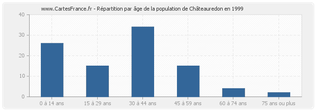 Répartition par âge de la population de Châteauredon en 1999