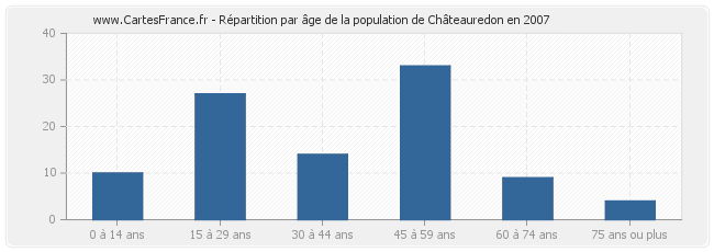 Répartition par âge de la population de Châteauredon en 2007