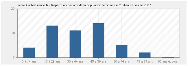 Répartition par âge de la population féminine de Châteauredon en 2007