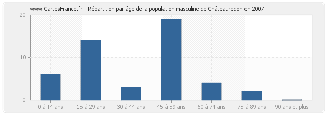 Répartition par âge de la population masculine de Châteauredon en 2007
