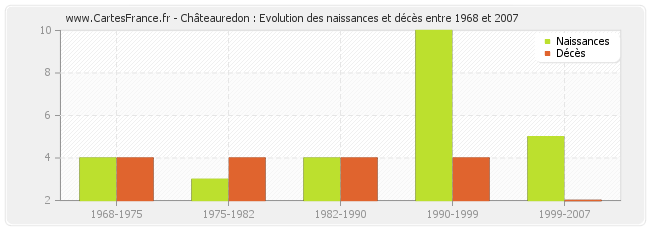 Châteauredon : Evolution des naissances et décès entre 1968 et 2007